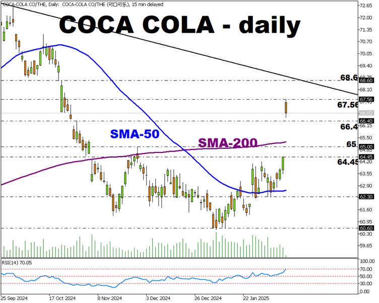 gráfico diario del precio de la acción de coca cola 11 febrero 2025 fxtm